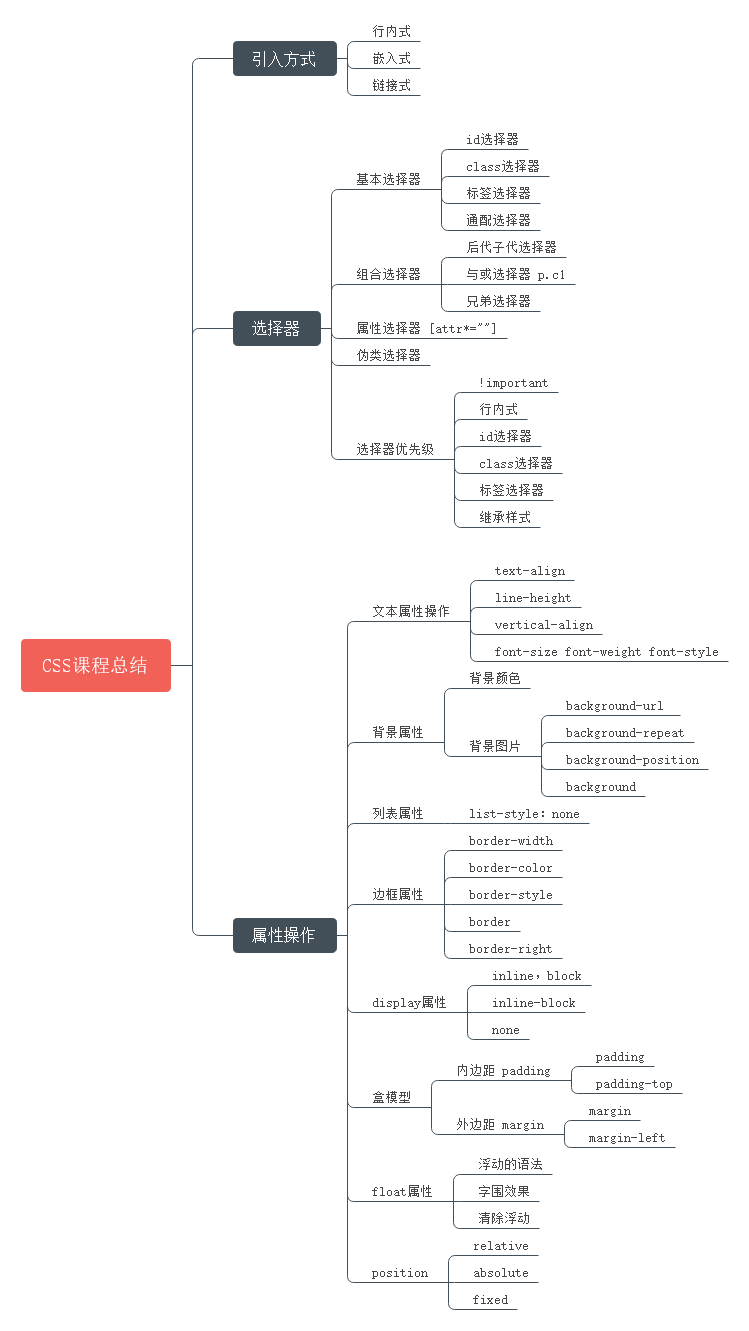 CSS课程总结
