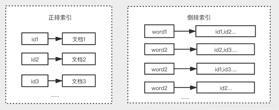 正排索引与倒排索引
